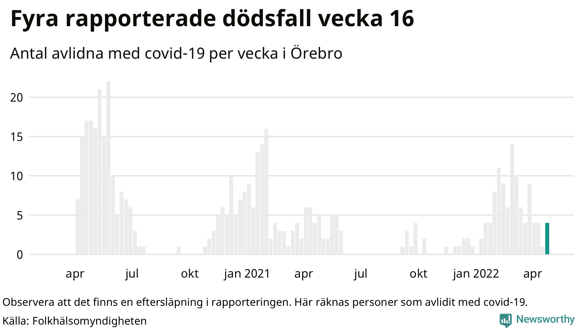 Antal dödsfall med covid-19 per vecka